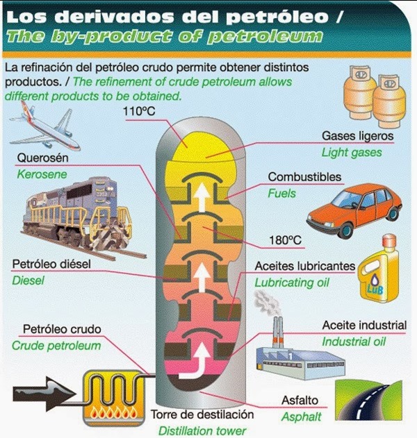 carbono - petroleo