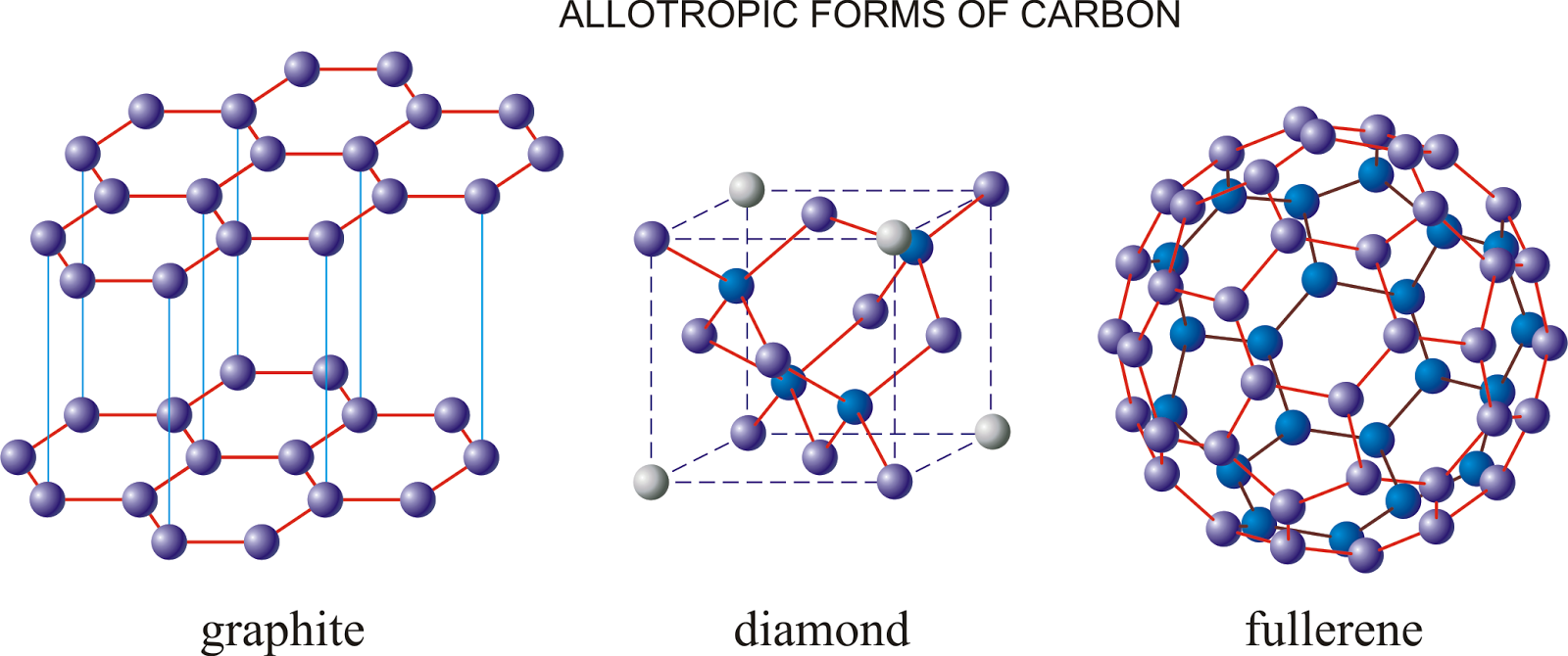 alotropia del carbono